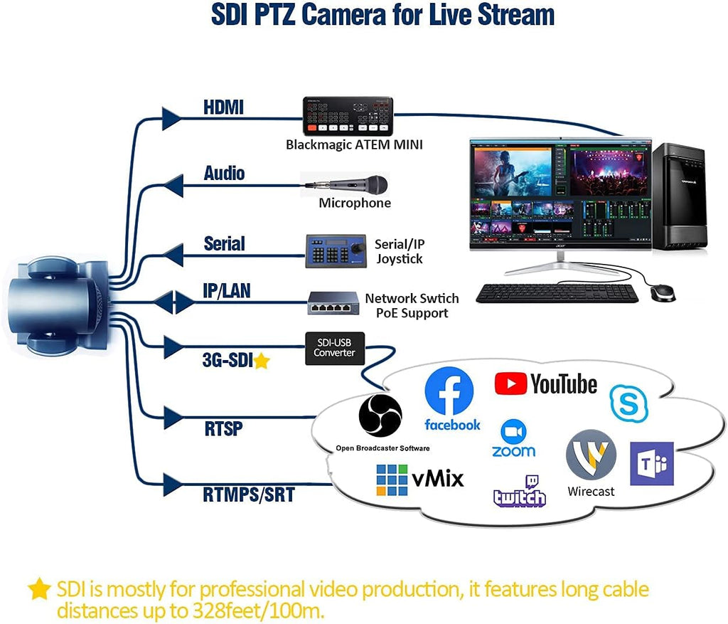20X-SDI Live Streaming PTZ Camera with HDMI 3G-SDI IP Outputs L85673