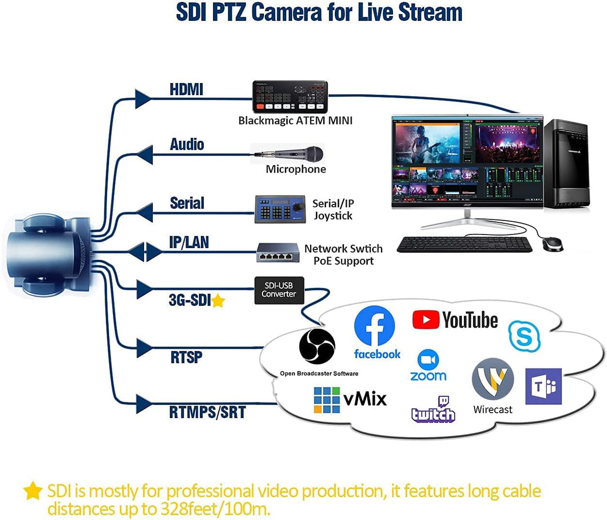 20X-SDI Live Streaming PTZ Camera with HDMI 3G-SDI IP Outputs L85673